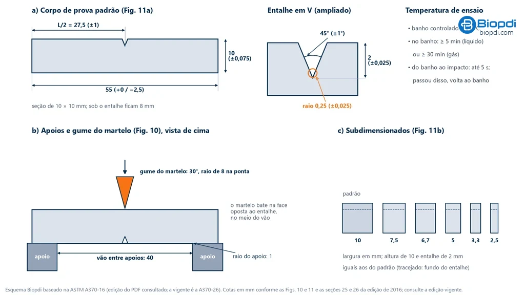 Esquema do ensaio Charpy pela ASTM A370-16: corpo de prova de 10 × 10 × 55 mm com entalhe em V de 2 mm no meio do comprimento, ângulo de 45° e raio de 0,25 mm; apoios com vão de 40 mm e raio de 1 mm; gume do martelo de 30° com raio de 8 mm batendo na face oposta ao entalhe; subdimensionados com larguras de 7,5, 6,7, 5, 3,3 e 2,5 mm; banho a ±1 °C, no mínimo 5 min em líquido ou 30 min em gás, e até 5 s entre a retirada e o impacto