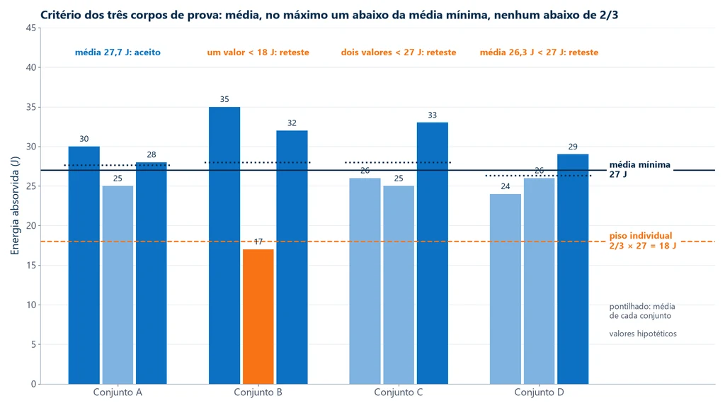 Gráfico de barras com quatro conjuntos de três corpos de prova Charpy contra a média mínima de 27 J e o piso individual de 18 J: conjunto A (30, 25 e 28 J) aceito; B (35, 17 e 32 J) vai a reteste por um valor abaixo de 18 J; C (26, 25 e 33 J) vai a reteste por dois valores abaixo de 27 J; D (24, 26 e 29 J) vai a reteste pela média de 26,3 J