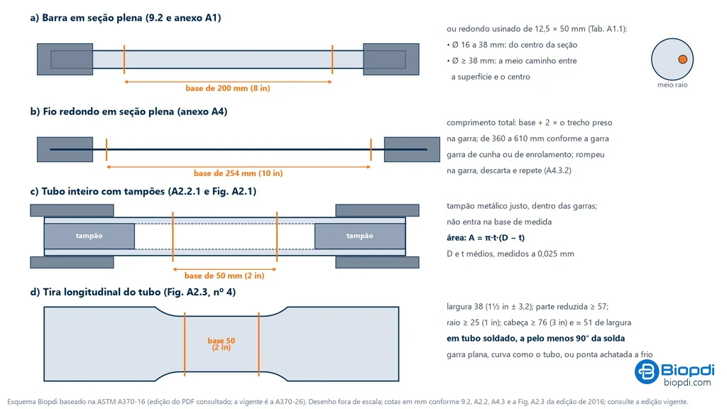 Esquema de quatro corpos de prova de produto pela ASTM A370-16: barra em seção plena com base de 200 mm (8 in), ou redondo usinado de 12,5 × 50 mm do centro ou do meio raio; fio redondo em seção plena com base de 254 mm (10 in) e comprimento total de 360 a 610 mm; tubo inteiro com tampões metálicos nas garras e base de 50 mm (2 in), com área π·t·(D − t); e tira longitudinal do tubo com 38 mm de largura, base de 50 mm, raio de pelo menos 25 mm, retirada a pelo menos 90° da solda