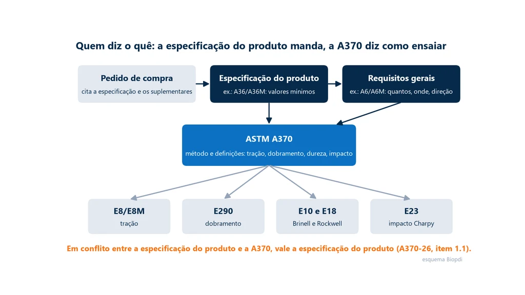Esquema da hierarquia de documentos: o pedido de compra cita a especificação do produto (A36/A36M), que remete aos requisitos gerais (A6/A6M); as duas apontam para a ASTM A370, que remete às normas de método E8/E8M, E290, E10 e E18 e E23; em conflito, vale a especificação do produto