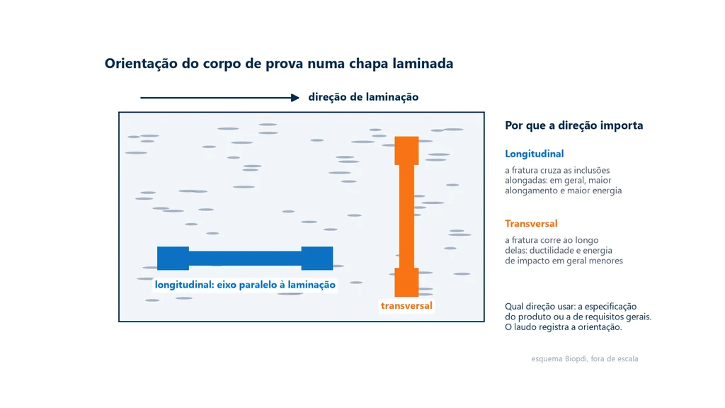 Esquema de uma chapa laminada vista de cima, com a direção de laminação, inclusões alongadas nessa direção, um corpo de prova longitudinal e um transversal, e o efeito típico de cada orientação no alongamento e na energia de impacto