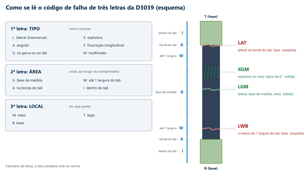 Esquema do código de falha de três letras da ASTM D3039: primeira letra o tipo (L lateral, X explosiva, A angular, S fissuração longitudinal, G na garra, M multimodo), segunda a área (G base de medida, W até uma largura do tab, A na borda do tab, I dentro do tab), terceira o local (M meio, T topo, B base), com um corpo de prova vertical marcando as áreas e os exemplos LGM e XGM válidos e LAT e LWB suspeitos