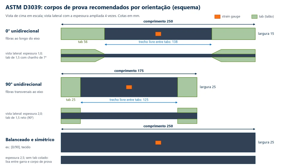 Esquema dos corpos de prova recomendados pela ASTM D3039 em vista de cima e lateral: 0° unidirecional de 250 × 15 × 1,0 mm com tabs de 56 mm e chanfro de 7°, trecho livre de 138 mm; 90° unidirecional de 175 × 25 × 2,0 mm com tabs retos de 25 mm, trecho livre de 125 mm; balanceado e simétrico de 250 × 25 × 2,5 mm sem tab colado