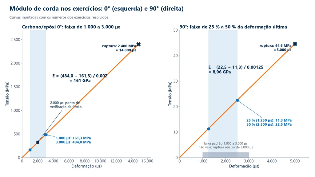 Dois gráficos tensão × deformação dos exercícios: à esquerda, carbono/epóxi a 0° linear até 2.400 MPa a cerca de 14.880 µε, com a faixa de 1.000 a 3.000 µε, os pontos de 161,3 e 484,0 MPa, o ponto de 2.000 µε e E de 161 GPa; à direita, corpo de prova a 90° com ruptura de 44,6 MPa a 5.000 µε, faixa de 1.250 a 2.500 µε, pontos de 11,3 e 22,5 MPa e E de 8,96 GPa