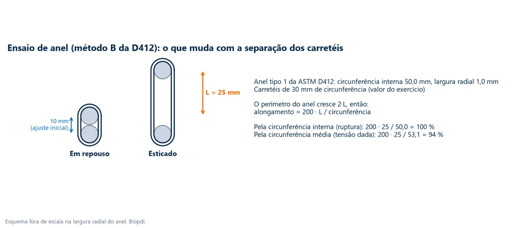 Esquema do anel tipo 1 da ASTM D412 em dois carretéis, em repouso com 10 mm entre centros e esticado com a separação aumentada em 25 mm, com o cálculo do alongamento de 100 % pela circunferência interna e de 94 % pela circunferência média