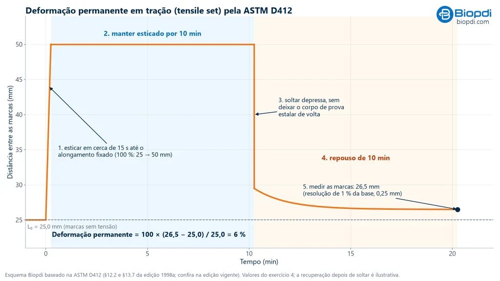 Gráfico da distância entre as marcas ao longo do tempo: subida de 25 para 50 mm em cerca de 15 s, patamar de 10 min, soltura e repouso de 10 min com recuperação até 26,5 mm, deformação permanente de 6 %