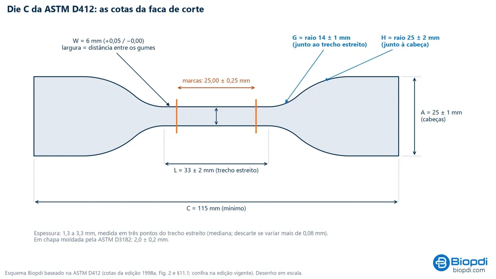 Desenho em escala da gravata Die C da ASTM D412 com as cotas W = 6 mm, L = 33 mm, raios G = 14 mm e H = 25 mm, cabeças de 25 mm, comprimento mínimo de 115 mm e marcas a 25,00 ± 0,25 mm