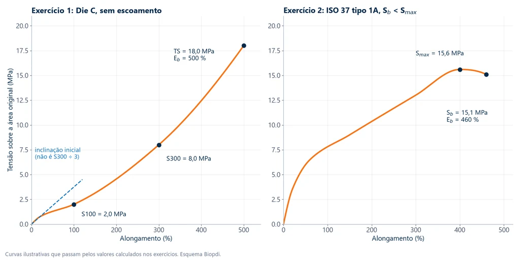 Duas curvas tensão × alongamento: à esquerda, a gravata Die C do exercício 1 com S100 de 2,0 MPa, S300 de 8,0 MPa e ruptura a 18,0 MPa e 500 %, com a inclinação inicial tracejada; à direita, a gravata ISO 37 tipo 1A do exercício 2, com tensão máxima de 15,6 MPa e ruptura a 15,1 MPa e 460 %