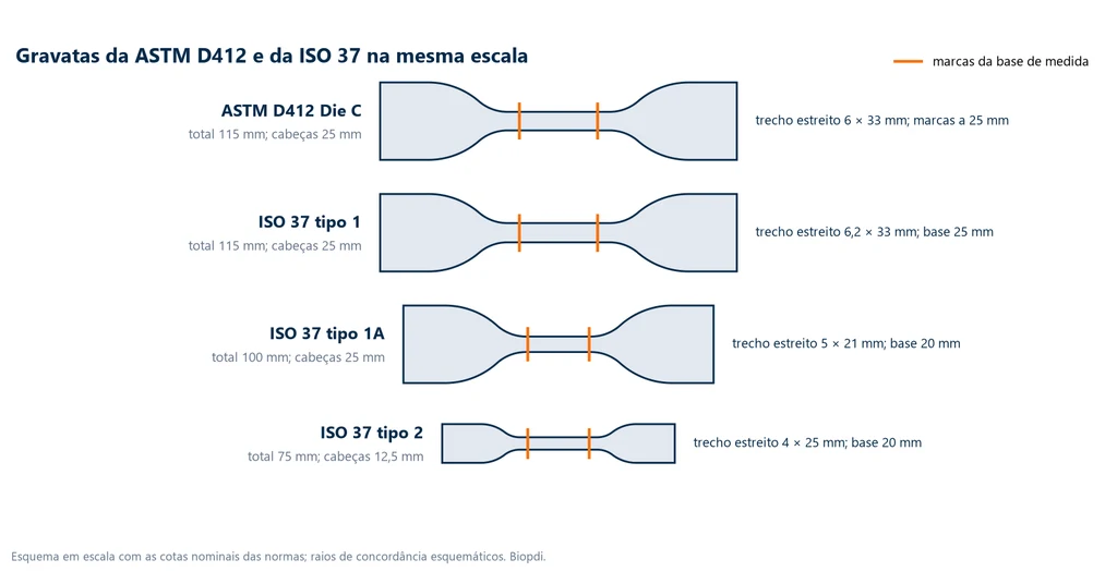 Esquema em escala de quatro gravatas de borracha: Die C da ASTM D412 com trecho estreito de 6 × 33 mm e marcas a 25 mm, tipo 1 da ISO 37 com 6,2 × 33 mm e base de 25 mm, tipo 1A com 5 × 21 mm e base de 20 mm e tipo 2 com 4 × 25 mm e base de 20 mm