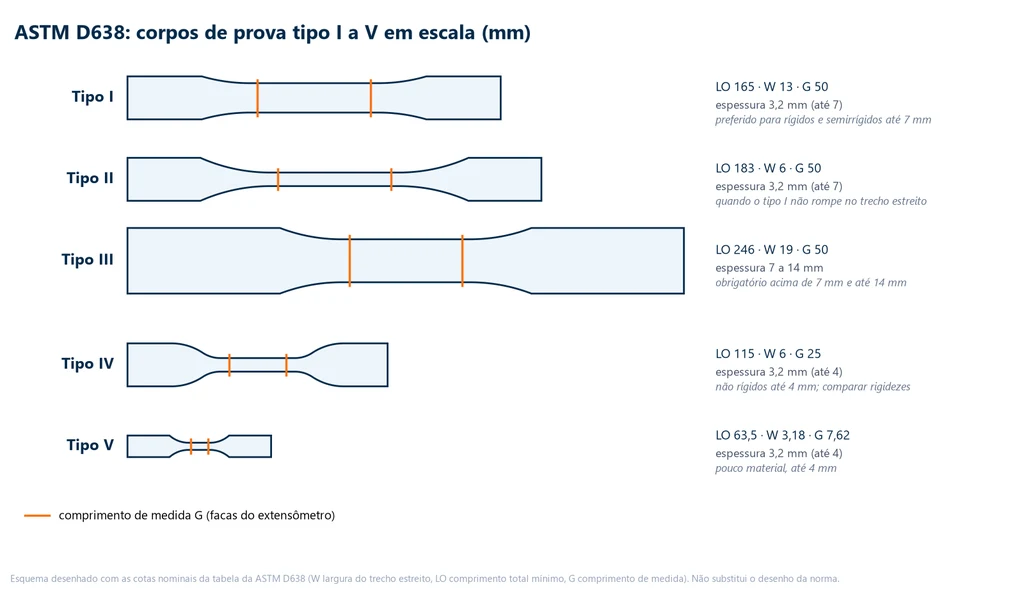 Esquema em escala dos cinco corpos de prova da ASTM D638, do tipo I ao tipo V, com comprimento total, largura útil, comprimento de medida, espessura e uso de cada um