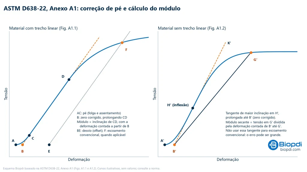 Dois gráficos esquemáticos de tensão por deformação: à esquerda, curva com pé AC, trecho linear CD prolongado até o zero corrigido B, desvio BE e escoamento convencional F; à direita, curva sem trecho linear com a tangente de maior inclinação no ponto de inflexão H' prolongada até o zero corrigido B' e a reta secante de B' até G'