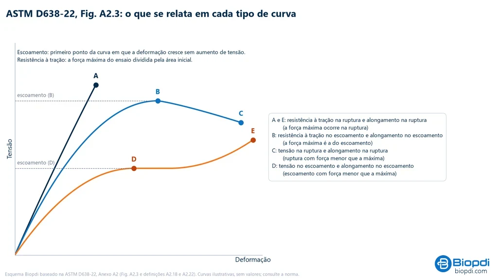 Três curvas esquemáticas de tensão por deformação: uma frágil que rompe na força máxima (A), uma com pico de escoamento seguido de queda até a ruptura (B e C) e uma com escoamento sem pico seguido de endurecimento até a ruptura (D e E), com a designação que a norma dá a cada ponto