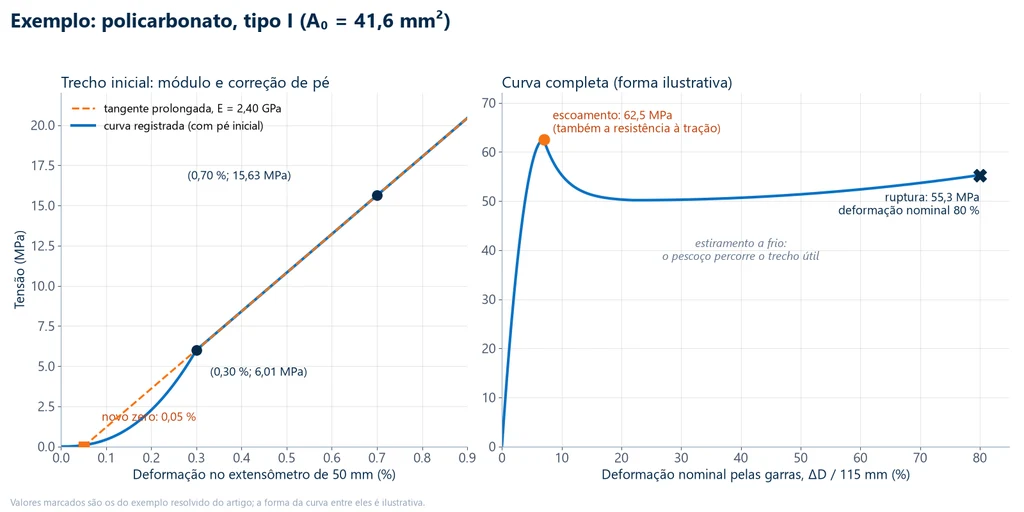 Dois gráficos do exemplo com policarbonato tipo I: à esquerda, o trecho inicial com o pé, os pontos de 0,30 % e 6,01 MPa e de 0,70 % e 15,63 MPa, a tangente com E de 2,40 GPa e o novo zero em 0,05 %; à direita, a curva completa com escoamento de 62,5 MPa e ruptura de 55,3 MPa a 80 % de deformação nominal