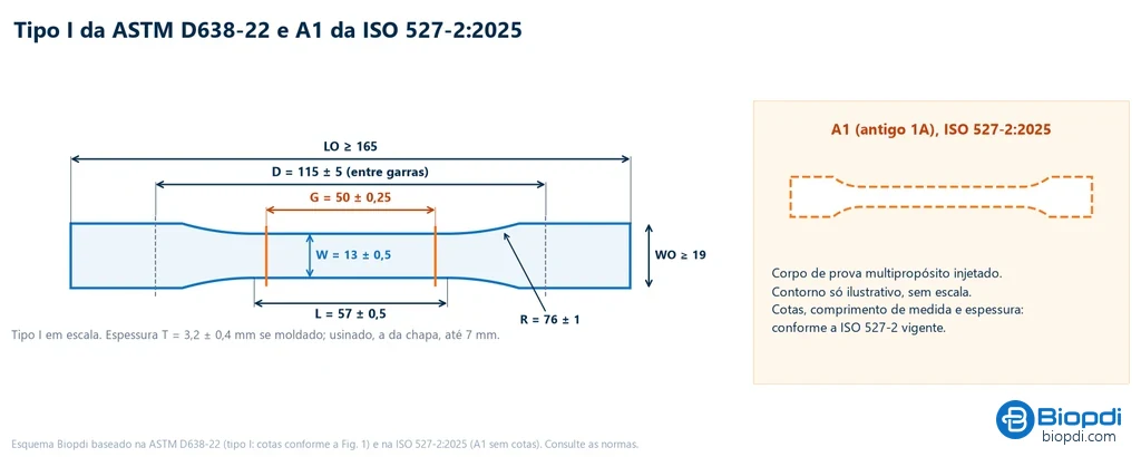 Corpo de prova tipo I da ASTM D638 em escala, com comprimento total de no mínimo 165 mm, distância entre garras de 115 mm, comprimento de medida de 50 mm, trecho estreito de 57 mm, largura útil de 13 mm, largura total de 19 mm e raio de 76 mm, ao lado do contorno ilustrativo do A1 da ISO 527-2:2025, sem cotas