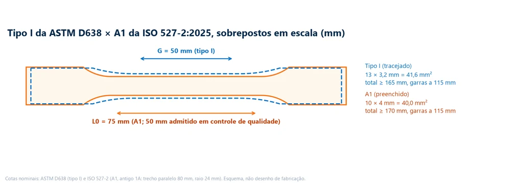 Contorno do corpo de prova tipo I da ASTM D638 sobreposto ao A1 da ISO 527-2:2025, em escala, com comprimento de medida de 50 mm no tipo I e de 75 mm no A1