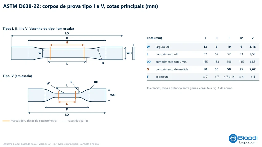 Desenho em escala dos corpos de prova tipo I e tipo IV da ASTM D638 com as letras das cotas, ao lado de uma tabela resumida com largura útil, comprimento útil, comprimento total, comprimento de medida e espessura dos tipos I a V, em milímetros