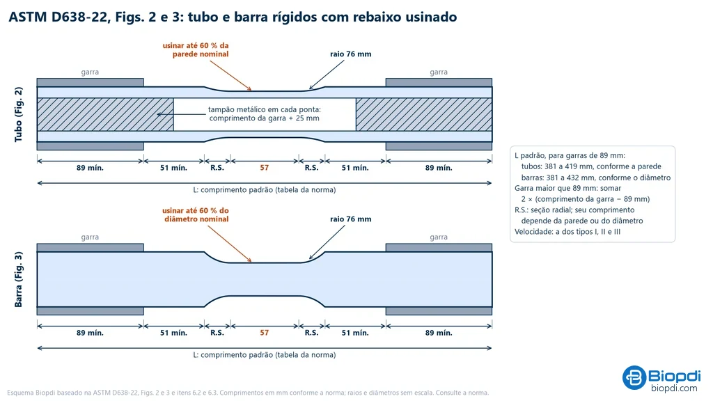 Esquema de um tubo e de uma barra rígidos preparados para tração pela ASTM D638: zonas de garra de no mínimo 89 mm, trechos livres de no mínimo 51 mm, seções radiais de raio 76 mm e trecho reto de 57 mm rebaixado até 60 % da parede ou do diâmetro, com tampões metálicos nas pontas do tubo