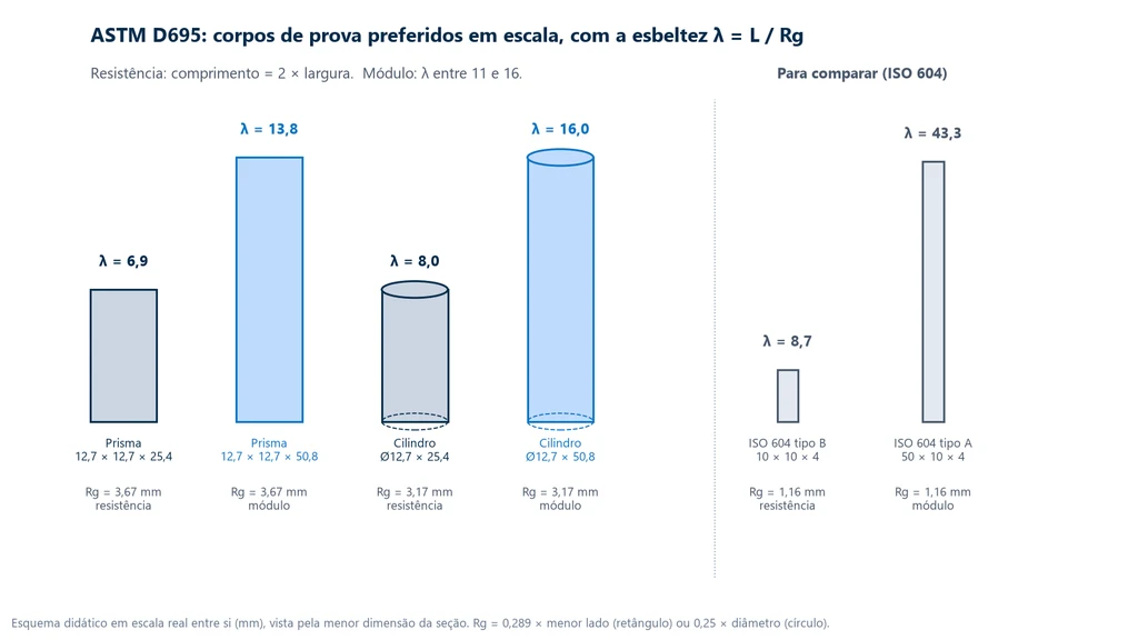 Esquema em escala dos corpos de prova preferidos da ASTM D695, prismas de 12,7 × 12,7 mm com 25,4 e 50,8 mm de altura e cilindros de 12,7 mm de diâmetro com 25,4 e 50,8 mm, com esbeltez de 6,9, 13,8, 8,0 e 16,0, ao lado dos tipos B (10 × 10 × 4 mm, esbeltez 8,7) e A (50 × 10 × 4 mm, esbeltez 43,3) da ISO 604