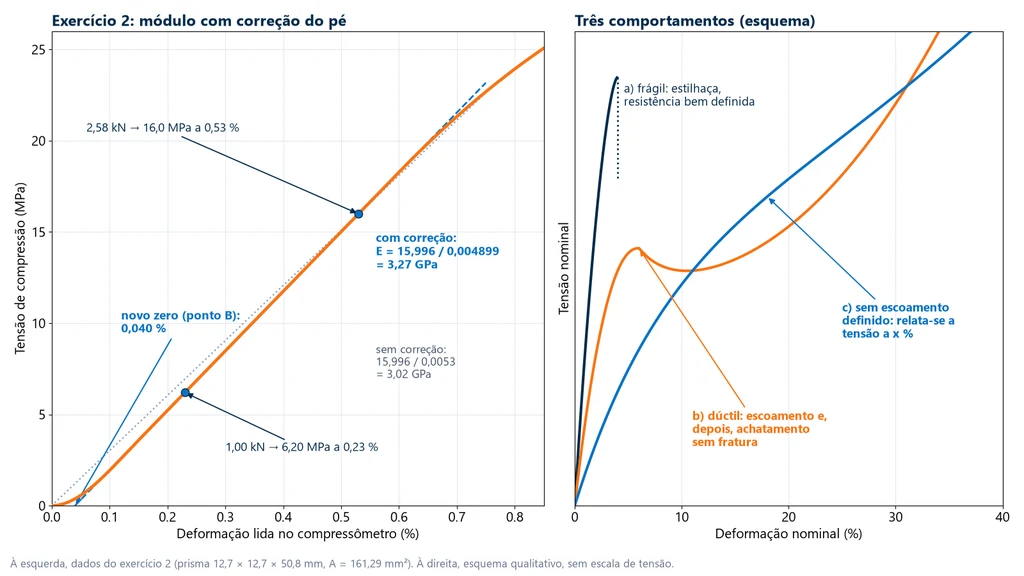 À esquerda, curva tensão × deformação do exercício 2 com o pé inicial, os pontos de 6,20 MPa a 0,23 % e de 16,0 MPa a 0,53 %, a reta prolongada até o novo zero em 0,040 % e o módulo de 3,27 GPa com correção contra 3,02 GPa sem correção; à direita, esquema de três curvas de compressão: frágil que estilhaça, dúctil com escoamento seguido de achatamento e material sem escoamento definido