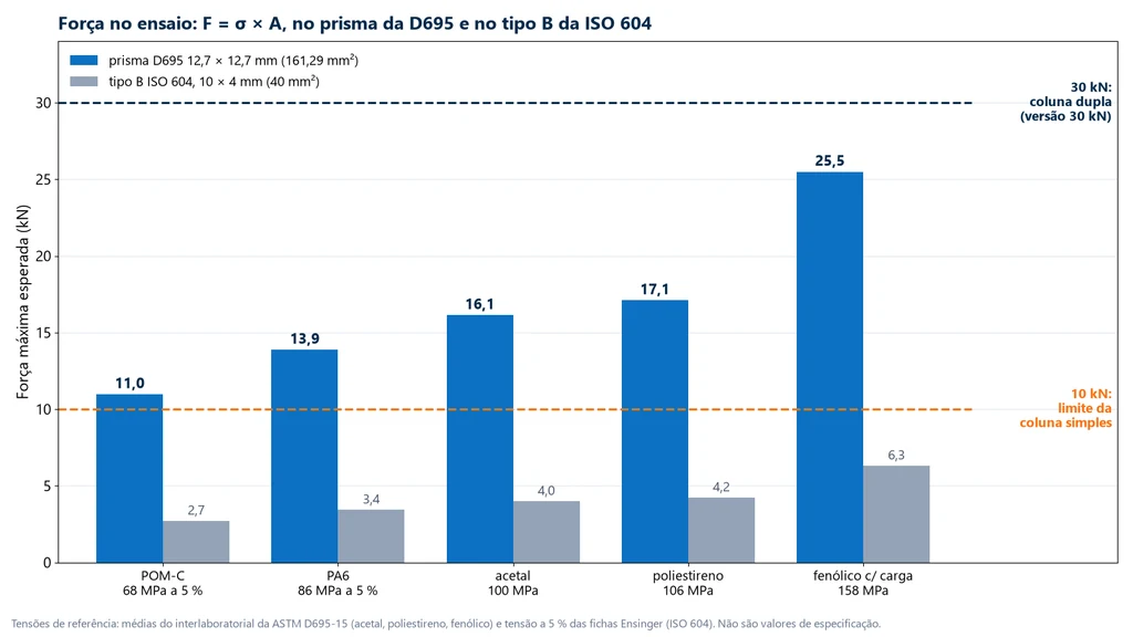 Gráfico de barras da força máxima esperada no prisma de 12,7 mm da ASTM D695 e no tipo B da ISO 604: POM-C a 68 MPa, 11,0 e 2,7 kN; PA6 a 86 MPa, 13,9 e 3,4 kN; acetal a 100 MPa, 16,1 e 4,0 kN; poliestireno a 106 MPa, 17,1 e 4,2 kN; fenólico com carga a 158 MPa, 25,5 e 6,3 kN, com linhas em 10 kN (coluna simples) e 30 kN (coluna dupla)
