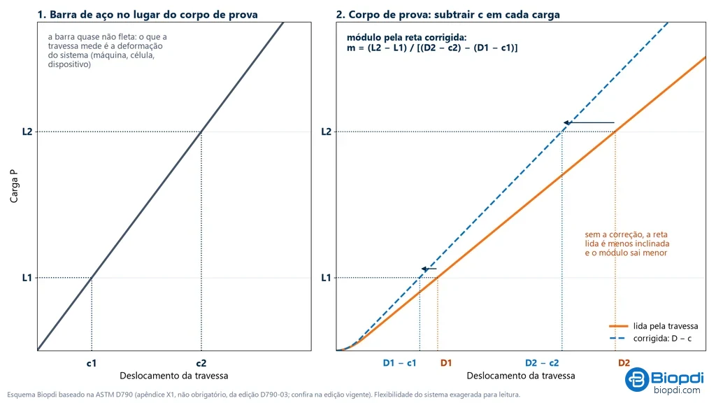 Dois gráficos carga × deslocamento da travessa: à esquerda, a reta da barra de aço com c1 e c2 lidos nas cargas L1 e L2; à direita, a curva do corpo de prova lida pela travessa e a curva corrigida, deslocada de c em cada carga, com D1 − c1 e D2 − c2