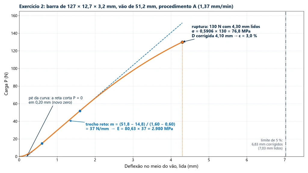 Curva carga × deflexão do exercício 2: pé de curva até 0,6 mm, trecho reto de 37 N/mm cuja reta corta a carga zero em 0,20 mm, ruptura em 130 N com 4,30 mm lidos e a linha do limite de 5 % em 7,03 mm lidos