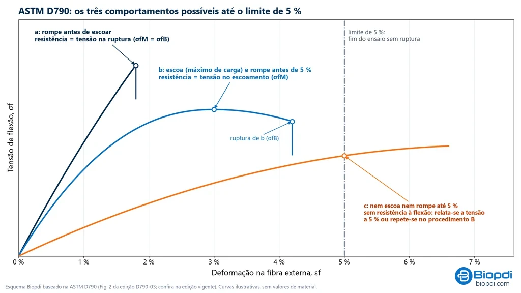 Três curvas tensão × deformação de flexão com a linha vertical do limite de 5 %: a curva a rompe antes de escoar, a curva b passa por um máximo de carga e rompe antes de 5 %, e a curva c cruza 5 % sem romper nem escoar