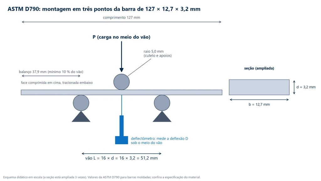 Esquema em escala da montagem da ASTM D790: barra de 127 × 12,7 × 3,2 mm sobre dois roletes de raio 5 mm, cutelo de carga no meio, vão de 51,2 mm (16 vezes a espessura), balanço de 37,9 mm de cada lado e deflectômetro sob o meio do vão