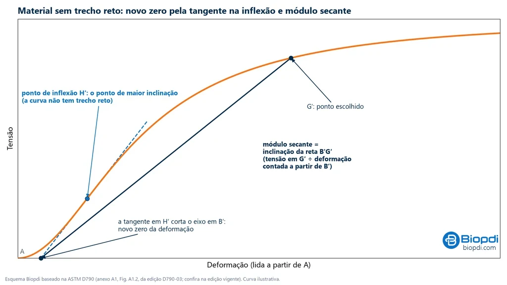 Curva tensão × deformação sem trecho reto, com a tangente tracejada no ponto de inflexão H′ cortando o eixo em B′, o novo zero, e a reta B′G′ que define o módulo secante