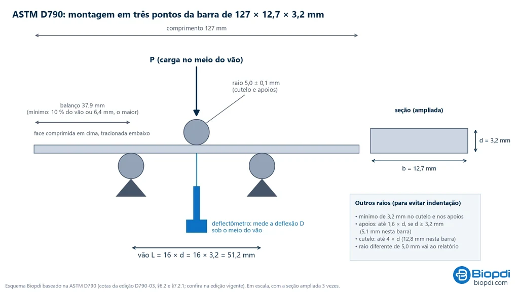 Esquema em escala da montagem da ASTM D790: barra de 127 × 12,7 × 3,2 mm sobre dois roletes de raio 5,0 ± 0,1 mm, cutelo de carga no meio, vão de 51,2 mm (16 vezes a espessura), balanço de 37,9 mm de cada lado com o mínimo de 10 % do vão ou 6,4 mm, deflectômetro sob o meio do vão e quadro com os raios alternativos: mínimo de 3,2 mm, apoios até 1,6 vez a espessura e cutelo até 4 vezes a espessura