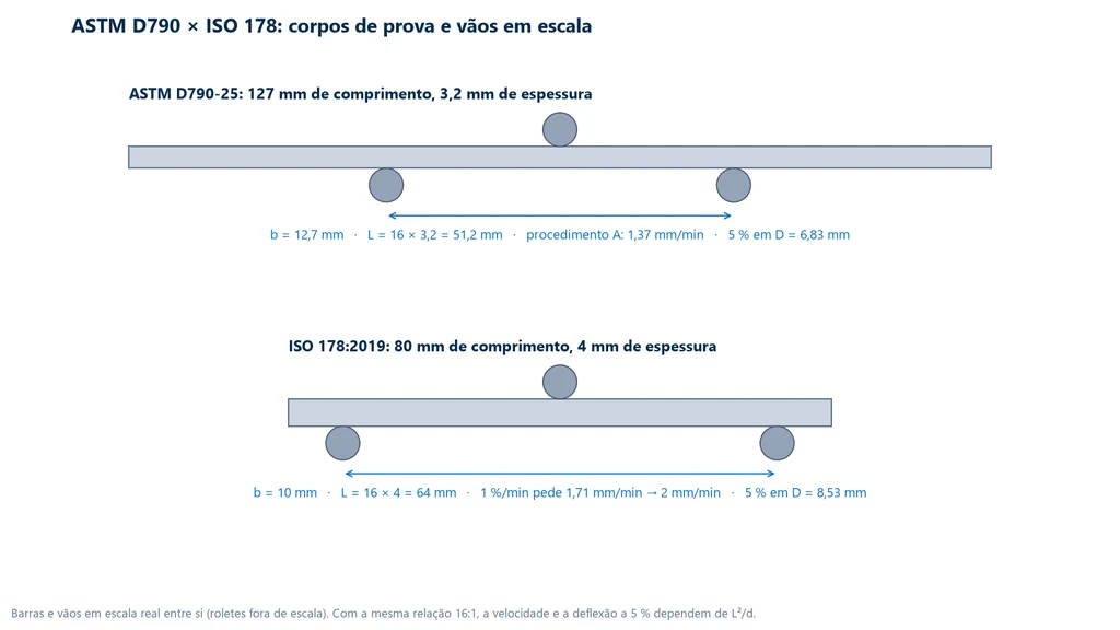 Barras da ASTM D790 (127 × 12,7 × 3,2 mm, vão de 51,2 mm) e da ISO 178 (80 × 10 × 4 mm, vão de 64 mm) desenhadas na mesma escala, com a velocidade para 1 %/min e a deflexão a 5 % de cada uma