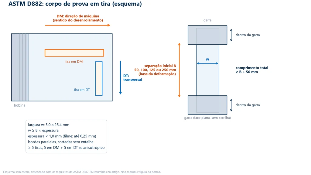 Esquema do corpo de prova da ASTM D882: à esquerda, uma bobina de filme com uma tira cortada na direção de máquina e outra na direção transversal; à direita, a tira presa entre duas garras, com a largura w, a separação inicial B de 50, 100, 125 ou 250 mm e o comprimento total de pelo menos B mais 50 mm