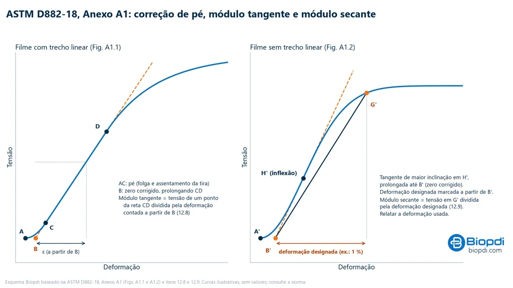 Dois gráficos esquemáticos de tensão por deformação: à esquerda, curva de filme com pé AC e trecho linear CD prolongado até o zero corrigido B; à direita, curva sem trecho linear com a tangente no ponto de inflexão H' prolongada até o zero corrigido B', a deformação designada marcada a partir de B' e a reta secante até o ponto G'