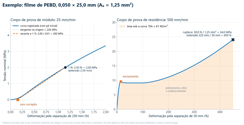 Dois gráficos do exemplo com filme de PEBD de 0,050 por 25,0 mm: à esquerda, o trecho inicial do ensaio de módulo com o pé, o zero corrigido e a secante a 1 % de 200 MPa; à direita, a curva completa do ensaio a 500 mm/min com escoamento, estiramento, ruptura a 24,0 MPa e 450 % e a área sob a curva de cerca de 61 MJ/m³