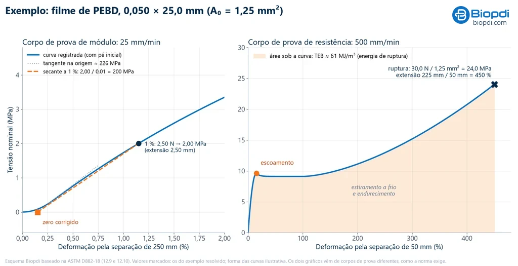 Dois gráficos do exemplo com filme de PEBD de 0,050 por 25,0 mm: à esquerda, o trecho inicial do ensaio de módulo com o pé, o zero corrigido e a secante a 1 % de 200 MPa; à direita, a curva completa do ensaio a 500 mm/min com escoamento, estiramento, ruptura a 24,0 MPa e 450 % e a área sob a curva de cerca de 61 MJ/m³