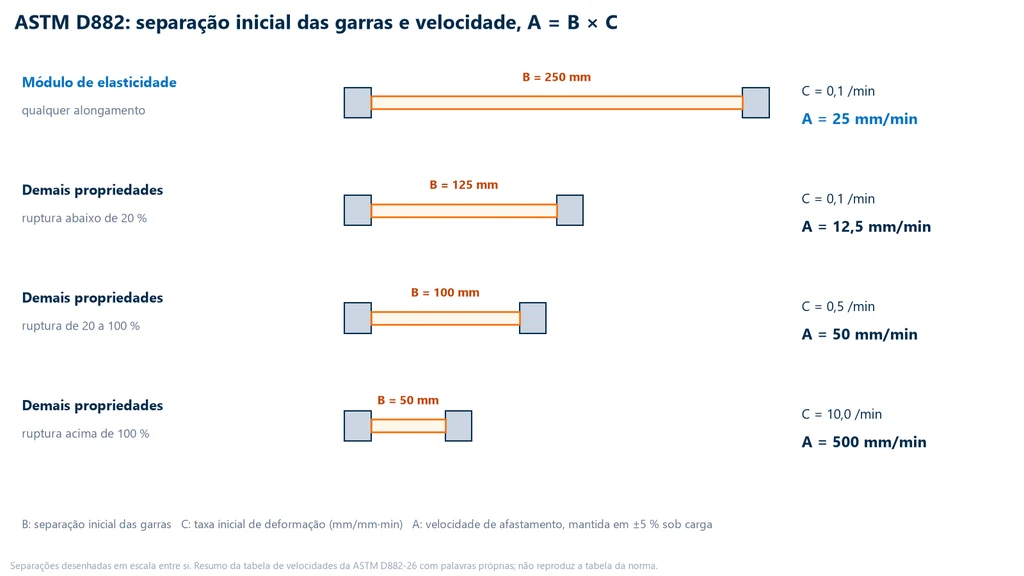 Esquema das quatro combinações de separação inicial e velocidade da ASTM D882, com as separações em escala: módulo com 250 mm a 0,1 por minuto e 25 mm/min; ruptura abaixo de 20 % com 125 mm a 0,1 por minuto e 12,5 mm/min; de 20 a 100 % com 100 mm a 0,5 por minuto e 50 mm/min; acima de 100 % com 50 mm a 10 por minuto e 500 mm/min