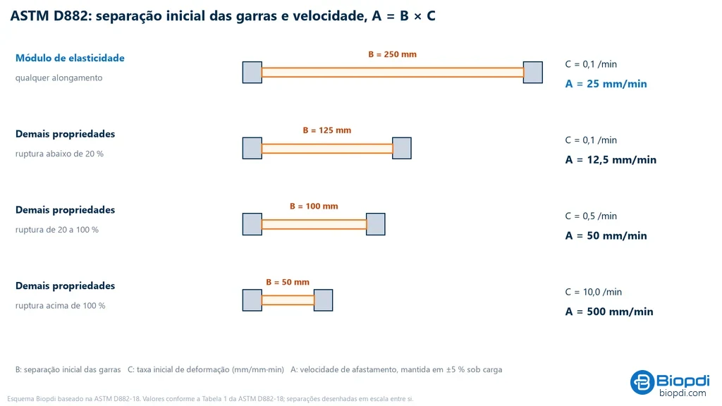 Esquema das quatro combinações de separação inicial e velocidade da ASTM D882, com as separações em escala: módulo com 250 mm a 0,1 por minuto e 25 mm/min; ruptura abaixo de 20 % com 125 mm a 0,1 por minuto e 12,5 mm/min; de 20 a 100 % com 100 mm a 0,5 por minuto e 50 mm/min; acima de 100 % com 50 mm a 10 por minuto e 500 mm/min