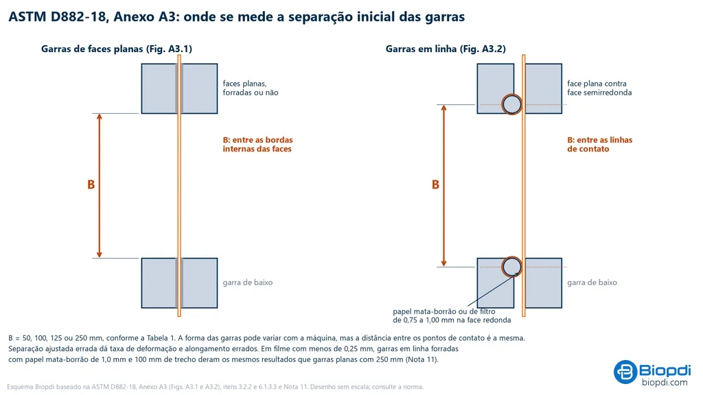 Esquema de duas montagens da tira de filme: à esquerda, garras de faces planas com a separação B medida entre as bordas internas das faces; à direita, garras em linha, com uma face semirredonda forrada de papel contra uma face plana e a separação B medida entre as linhas de contato