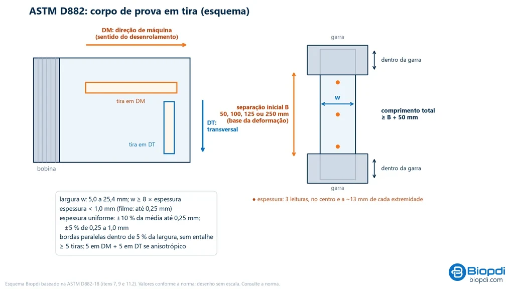Esquema do corpo de prova da ASTM D882: à esquerda, uma bobina de filme com uma tira cortada na direção de máquina e outra na direção transversal; à direita, a tira presa entre duas garras, com a largura w, a separação inicial B de 50, 100, 125 ou 250 mm, o comprimento total de pelo menos B mais 50 mm e os três pontos de leitura da espessura