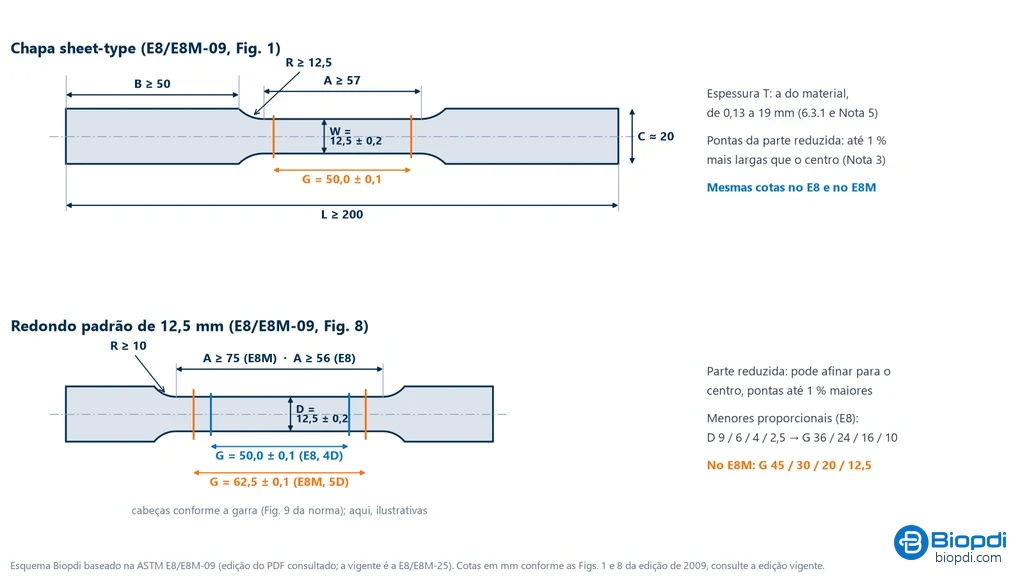 Esquema com as cotas da ASTM E8/E8M-09: chapa sheet-type com G = 50,0 ± 0,1 mm, W = 12,5 ± 0,2 mm, R ≥ 12,5 mm, A ≥ 57 mm, B ≥ 50 mm, L ≥ 200 mm e C ≈ 20 mm; redondo padrão com D = 12,5 ± 0,2 mm, R ≥ 10 mm, G = 50,0 mm e A ≥ 56 mm no E8 e G = 62,5 mm e A ≥ 75 mm no E8M