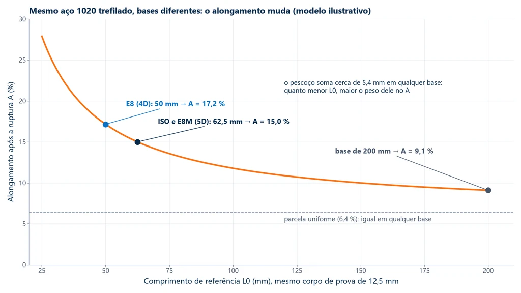 Curva do alongamento após a ruptura em função do comprimento de referência para o mesmo corpo de prova de aço 1020 trefilado: 17,2 % na base de 50 mm do E8, 15,0 % na base de 62,5 mm da ISO e do E8M e 9,1 % numa base de 200 mm
