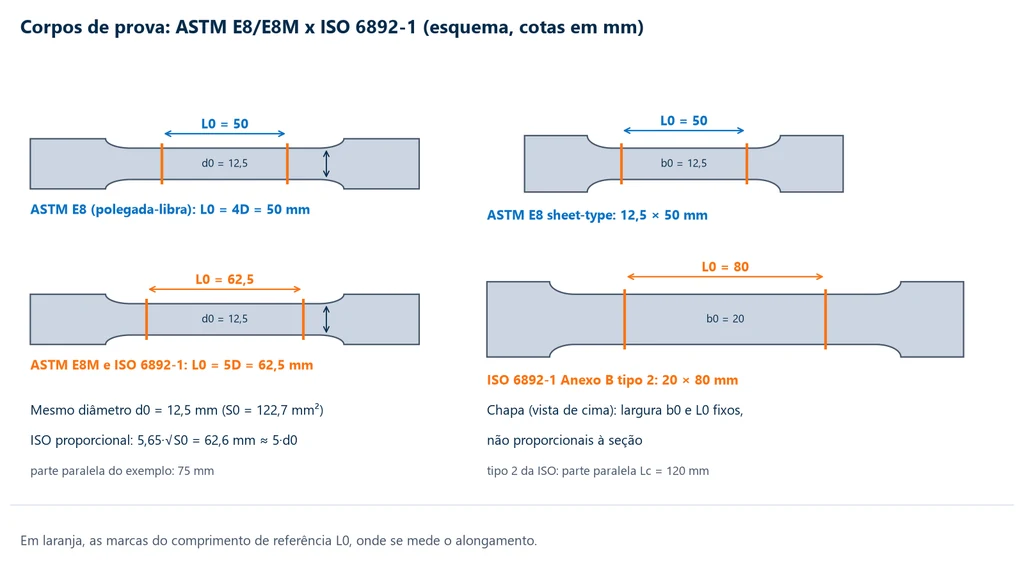 Esquema de quatro corpos de prova de tração: redondo de 12,5 mm com L0 de 50 mm pela ASTM E8 e de 62,5 mm pela ASTM E8M e pela ISO 6892-1, chapa ASTM E8 sheet-type de 12,5 × 50 mm e chapa ISO 6892-1 tipo 2 de 20 × 80 mm