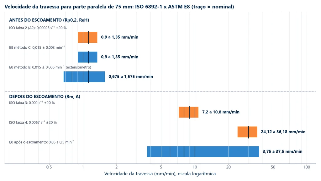Faixas de velocidade da travessa para parte paralela de 75 mm: antes do escoamento, 0,9 a 1,35 mm/min na faixa 2 da ISO e no método C do E8 e 0,675 a 1,575 mm/min no método B do E8; depois do escoamento, 7,2 a 10,8 e 24,12 a 36,18 mm/min nas faixas 3 e 4 da ISO e 3,75 a 37,5 mm/min no E8