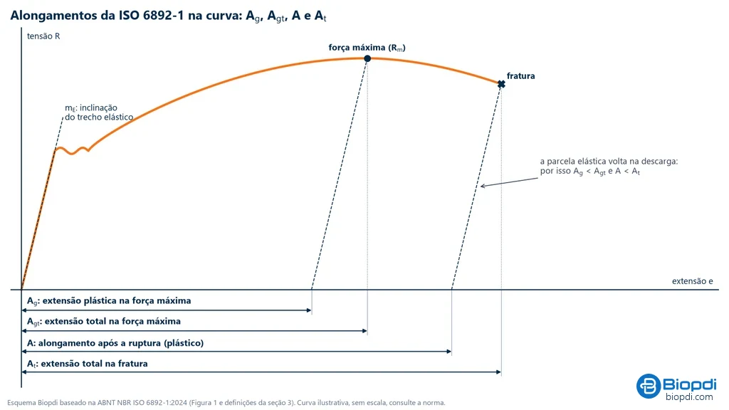Esquema de uma curva tensão-extensão com as definições da ISO 6892-1: na força máxima, Agt é a extensão total e Ag a plástica, obtida pela paralela à inclinação elástica; na fratura, At é a extensão total e A o alongamento após a ruptura, também pela paralela