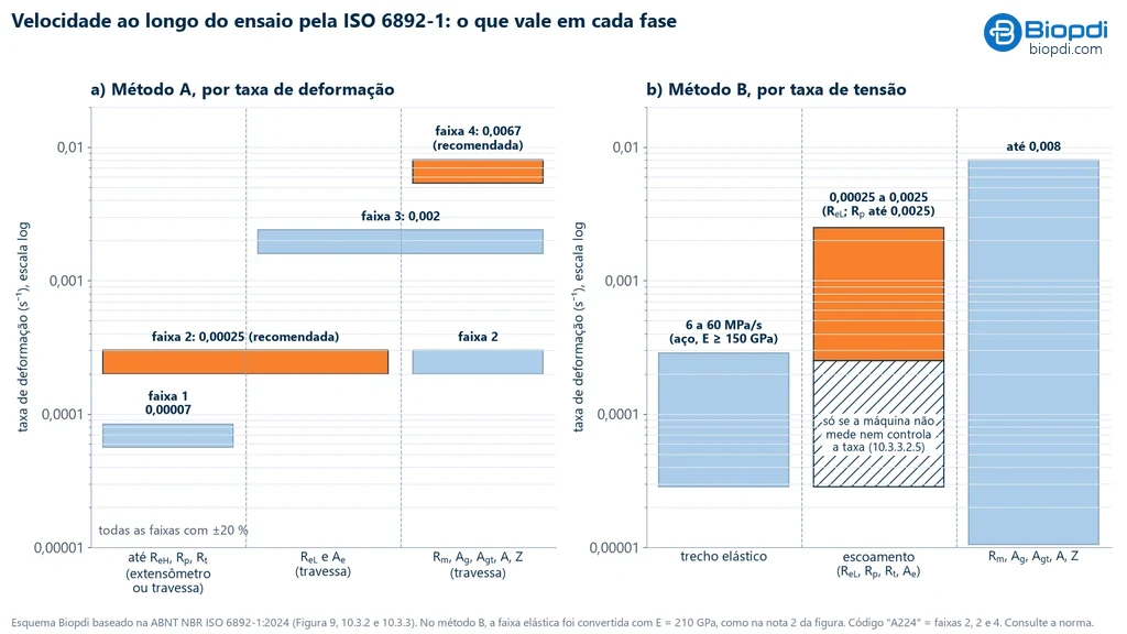 Esquema das faixas de taxa de deformação ao longo do ensaio pela ISO 6892-1, em escala logarítmica. Método A: faixa 1 (0,00007 s⁻¹) ou faixa 2 (0,00025 s⁻¹, recomendada) até ReH, Rp e Rt; faixas 2 ou 3 (0,002 s⁻¹) durante ReL e Ae; faixas 2, 3 ou 4 (0,0067 s⁻¹, recomendada) até Rm e alongamentos, todas com ±20 %. Método B: 6 a 60 MPa/s no trecho elástico, 0,00025 a 0,0025 s⁻¹ no escoamento e até 0,008 s⁻¹ depois