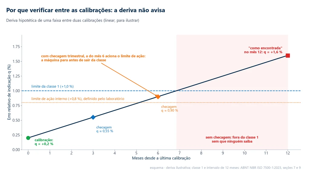 Gráfico de uma deriva hipotética do erro de indicação de +0,2 % a +1,6 % em 12 meses, que cruza o limite da classe 1 perto do mês 7; checagens trimestrais em 3 e 6 meses mostram q de 0,55 e 0,90 %, e a do mês 6 passa do limite de ação interno de 0,8 %, antes de a faixa sair da classe; sem checagem, a deriva só aparece na calibração como encontrada do mês 12