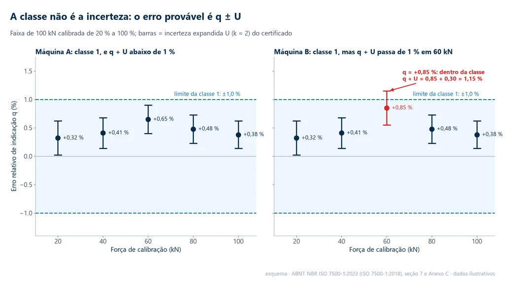 Gráfico do erro relativo de indicação q com barras de incerteza expandida U em cinco forças de 20 a 100 kN de duas máquinas classe 1: na máquina A todos os pontos, somada a incerteza, ficam abaixo de 1 %; na máquina B o ponto de 60 kN tem q = +0,85 %, dentro da classe, mas q + U = 1,15 % passa do limite de 1 %