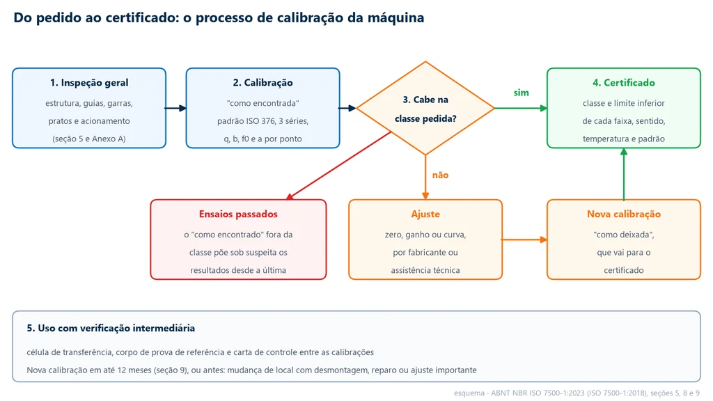 Fluxograma da calibração de uma máquina de ensaios pela ABNT NBR ISO 7500-1: inspeção geral, calibração como encontrada com padrão ISO 376 em três séries, decisão se a faixa cabe na classe pedida, certificado com classe e limite inferior de cada faixa; se não cabe, ajuste, nova calibração como deixada e avaliação dos ensaios passados; depois, uso com verificação intermediária e nova calibração em até 12 meses ou antes, após mudança de local com desmontagem, reparo ou ajuste importante