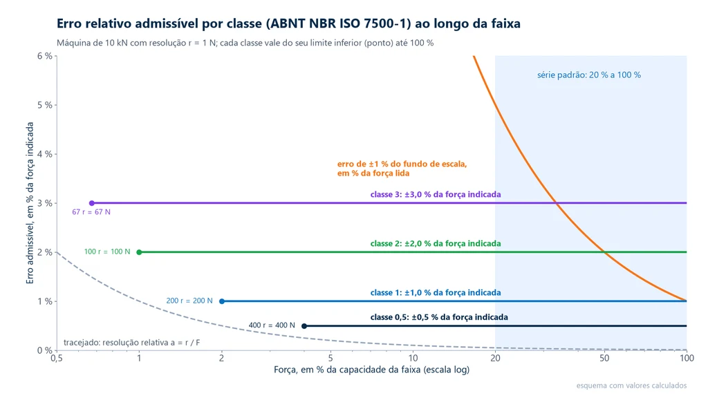 Gráfico do erro relativo admissível das classes 0,5, 1, 2 e 3 da ABNT NBR ISO 7500-1 ao longo da faixa de uma máquina de 10 kN com resolução de 1 N: linhas horizontais de 0,5, 1, 2 e 3 % da força indicada a partir dos limites inferiores de 400, 200, 100 e 67 N, faixa de 20 a 100 % destacada, curva tracejada da resolução relativa e curva laranja de um erro de 1 % do fundo de escala, que passa de 5 % da leitura a 20 % da capacidade