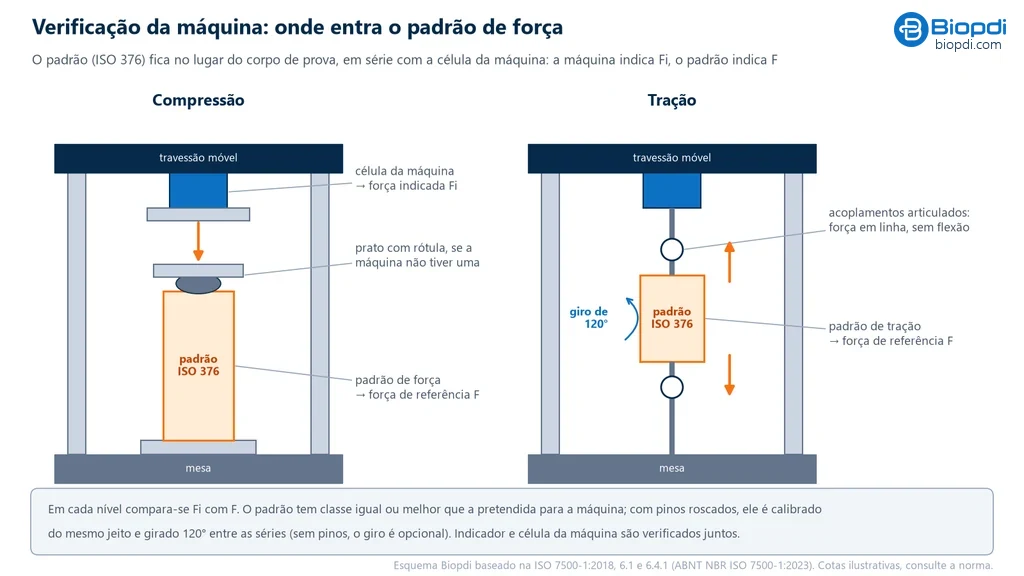 Esquema de duas máquinas de ensaio com o padrão de força ISO 376 no lugar do corpo de prova: em compressão, o padrão apoiado na mesa sob um prato com rótula, abaixo da célula da máquina; em tração, o padrão montado em linha entre dois acoplamentos articulados, com a indicação do giro de 120° entre as séries; a célula da máquina indica a força Fi e o padrão indica a força de referência F